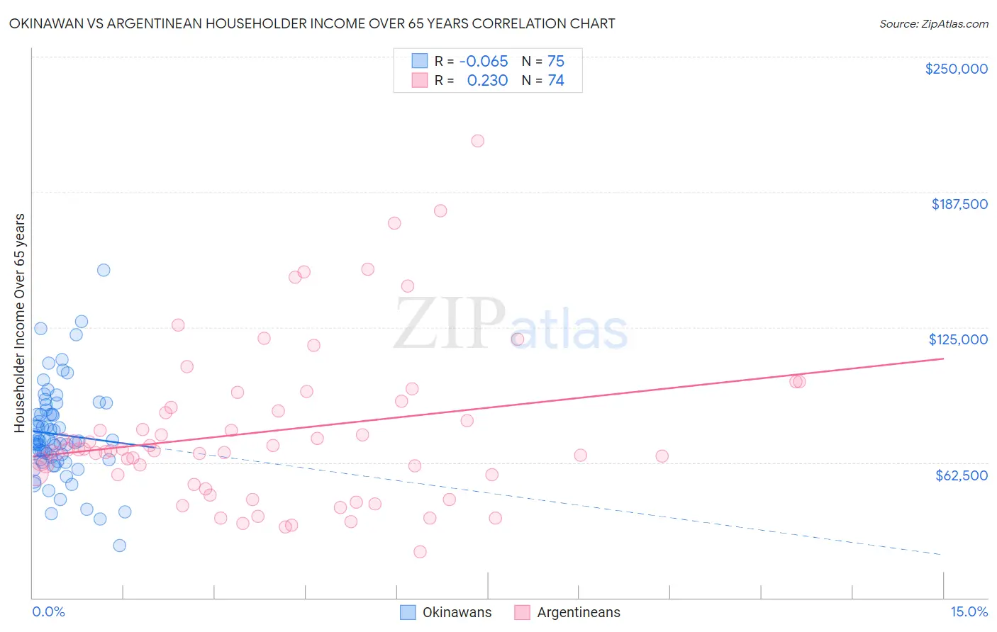 Okinawan vs Argentinean Householder Income Over 65 years