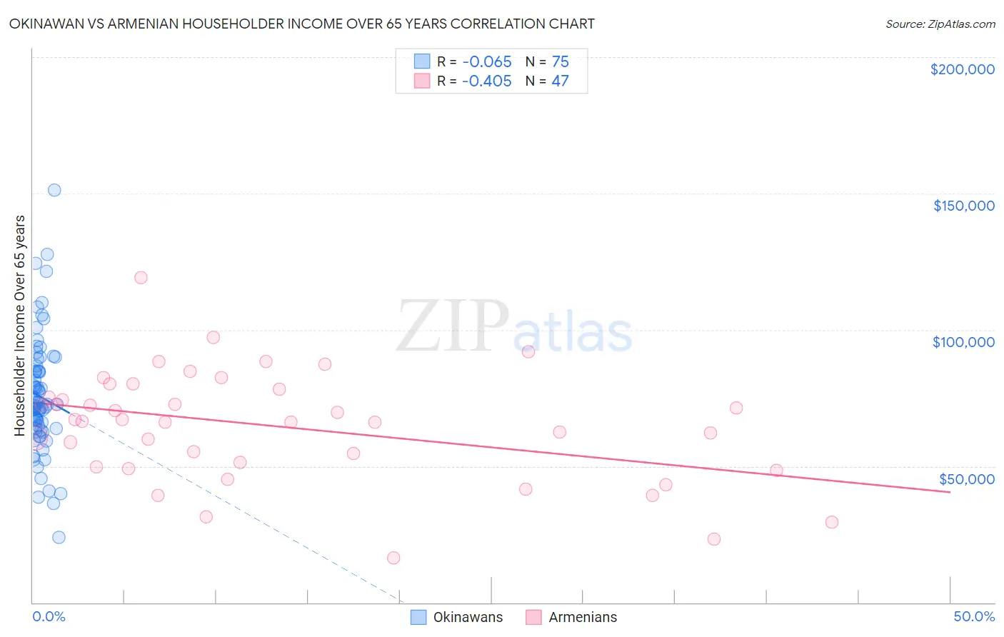 Okinawan vs Armenian Householder Income Over 65 years