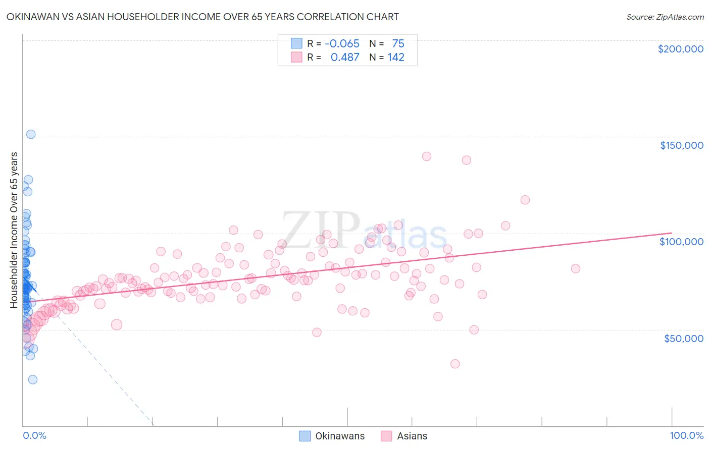 Okinawan vs Asian Householder Income Over 65 years