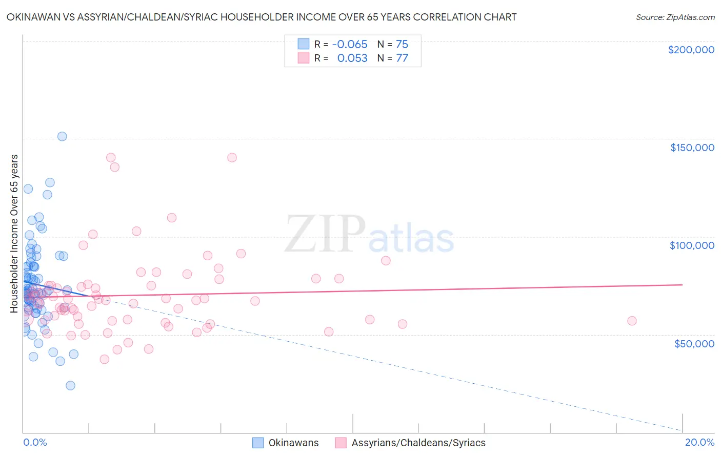 Okinawan vs Assyrian/Chaldean/Syriac Householder Income Over 65 years