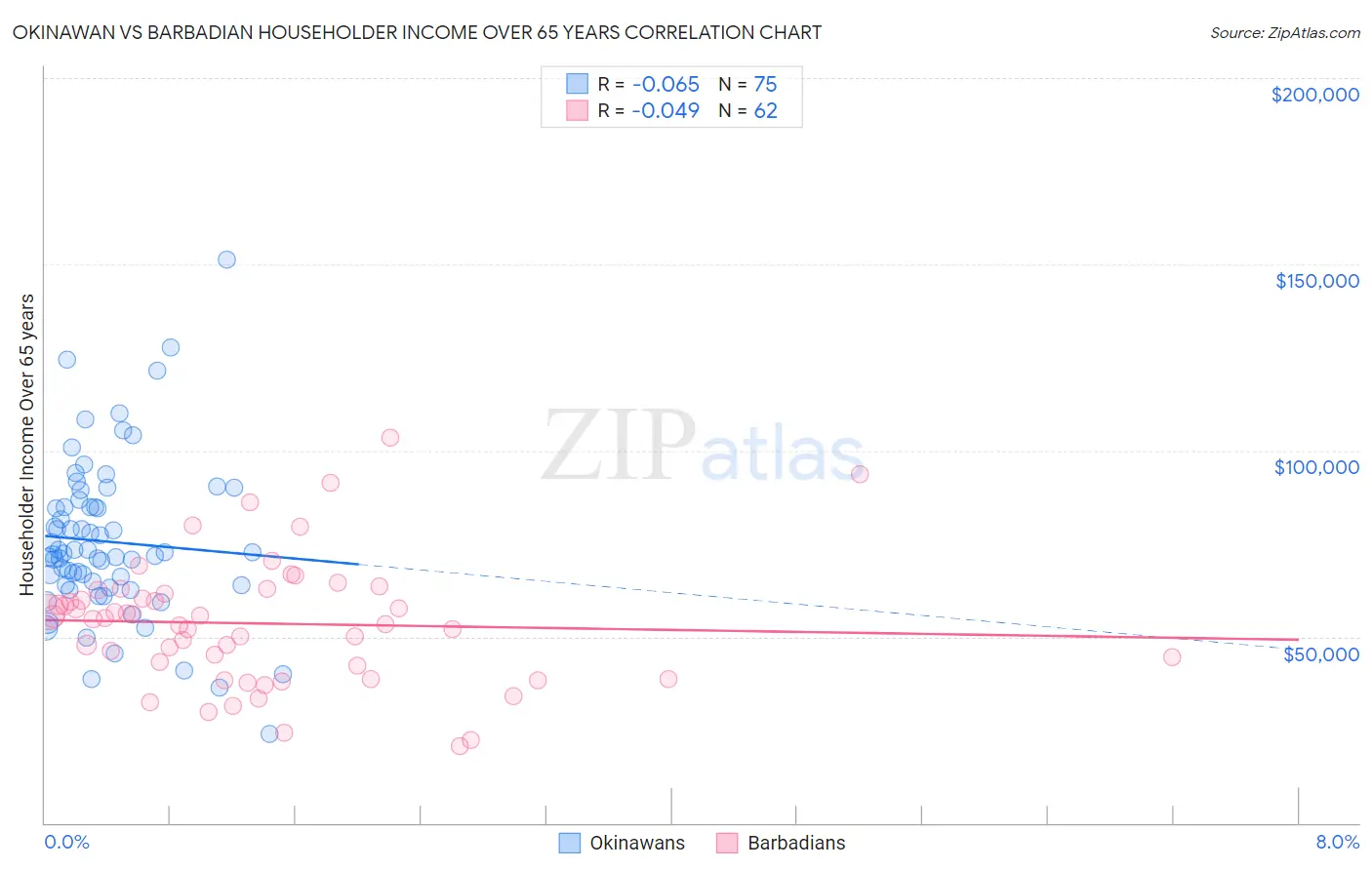 Okinawan vs Barbadian Householder Income Over 65 years