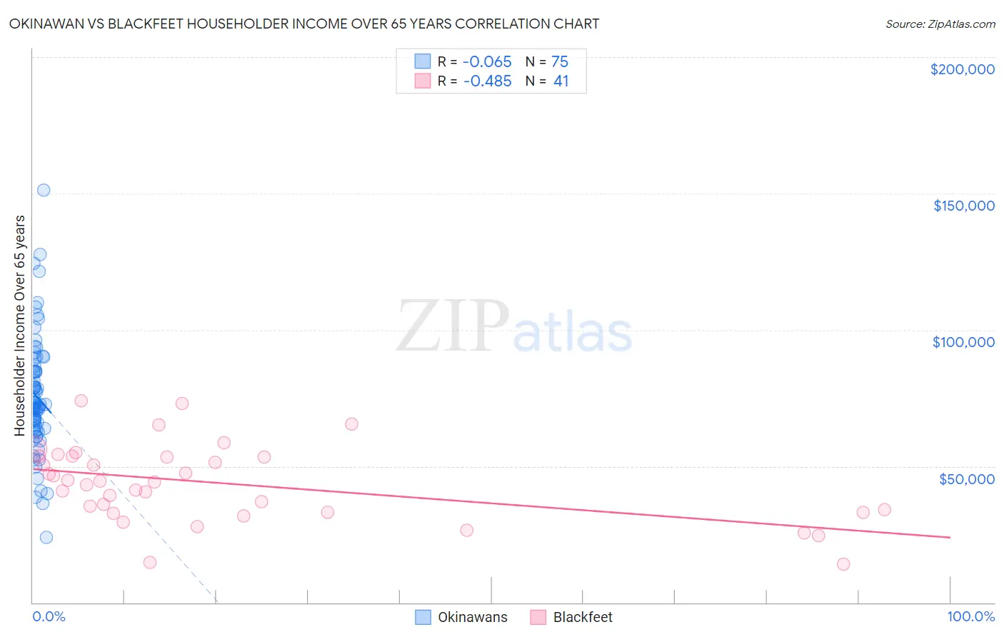 Okinawan vs Blackfeet Householder Income Over 65 years