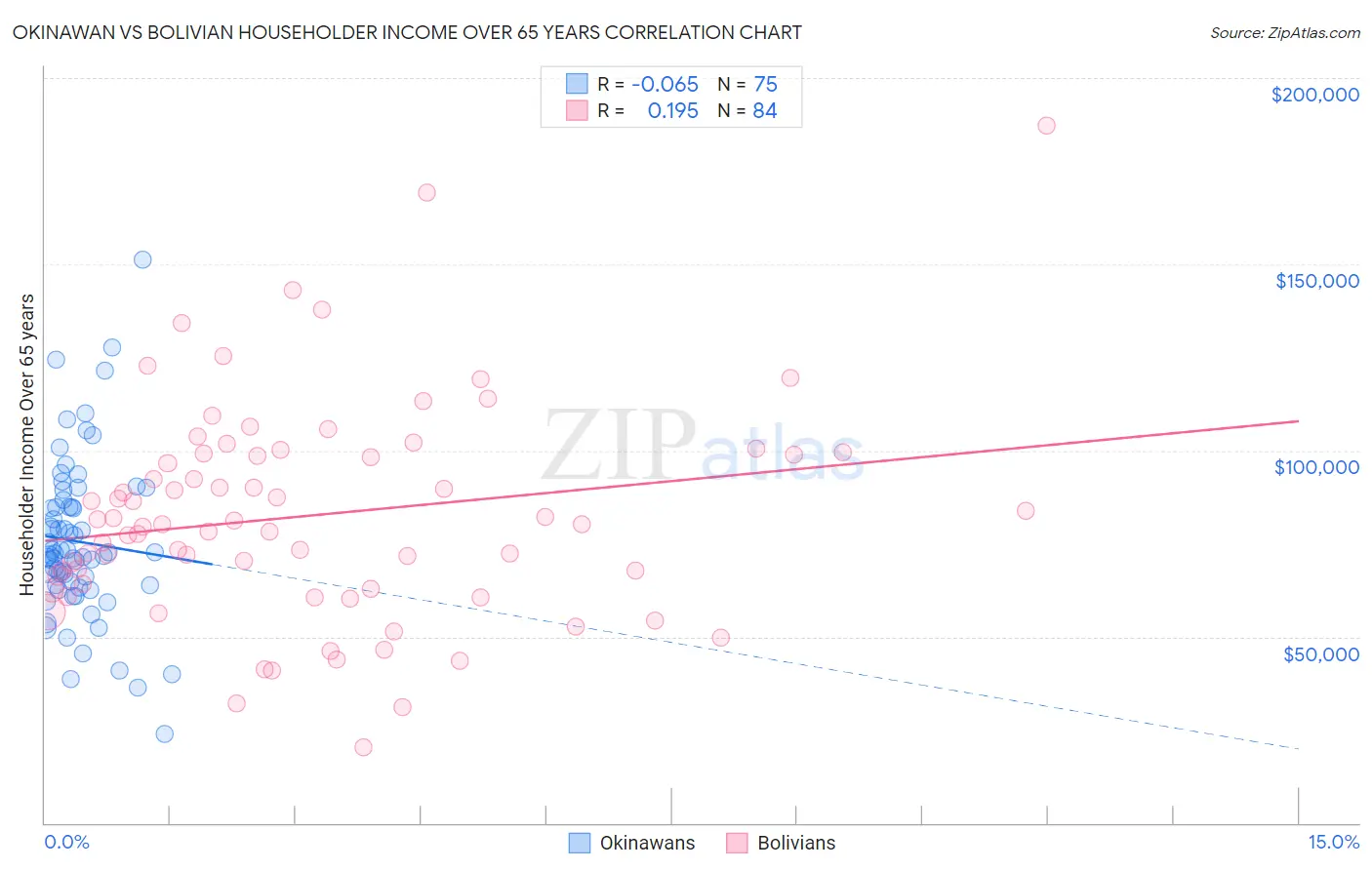 Okinawan vs Bolivian Householder Income Over 65 years
