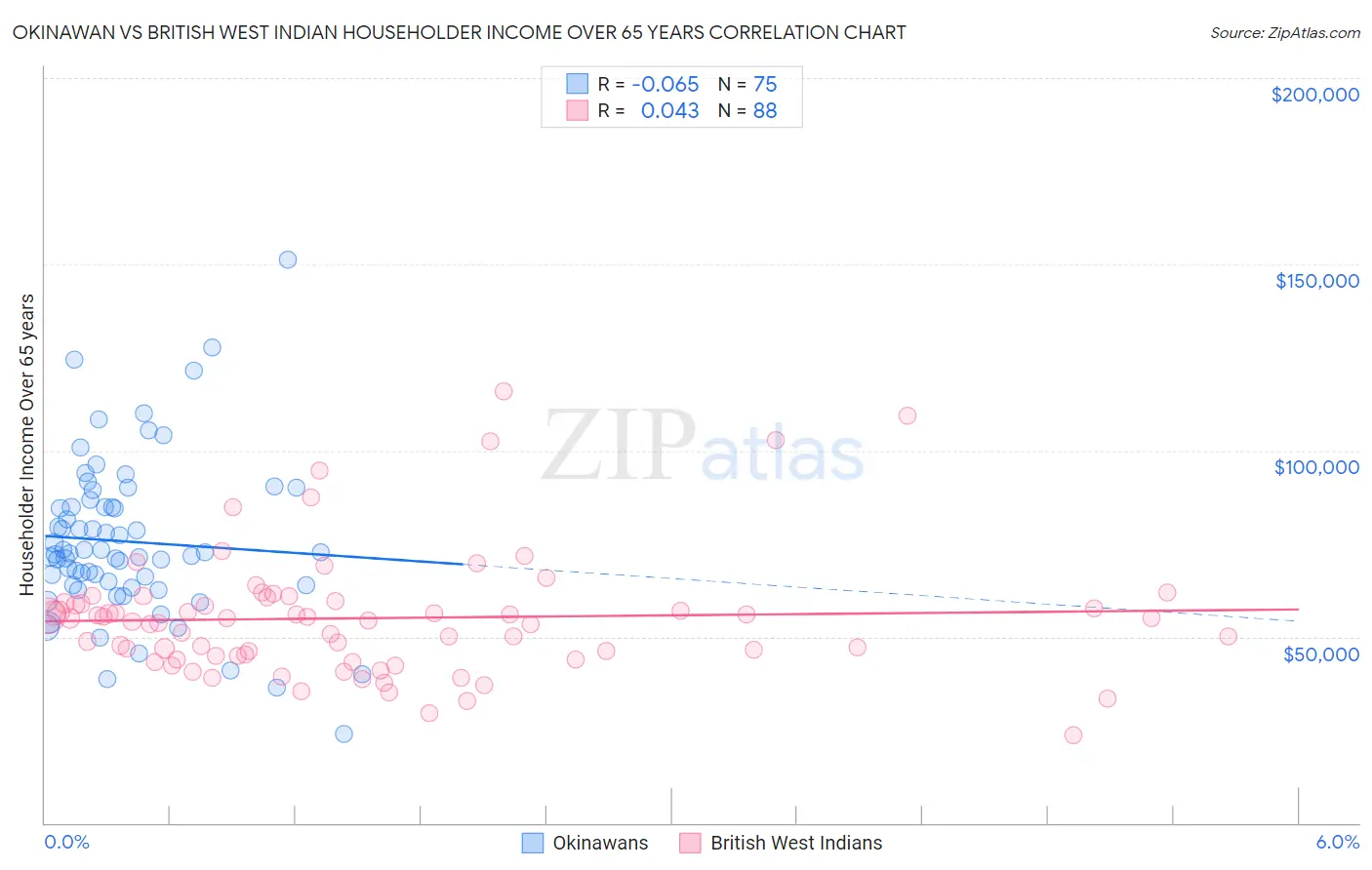 Okinawan vs British West Indian Householder Income Over 65 years