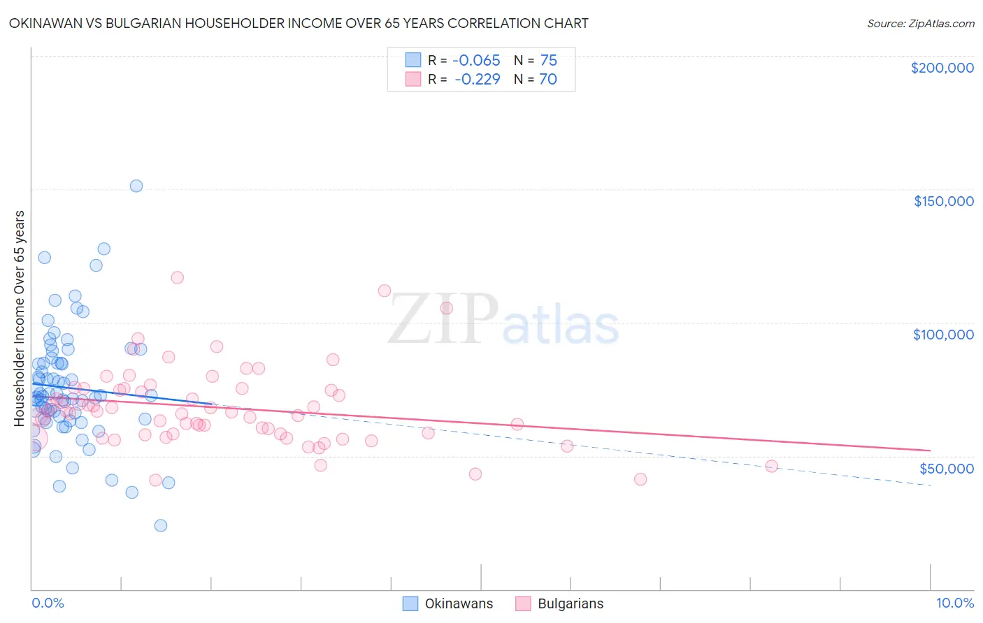 Okinawan vs Bulgarian Householder Income Over 65 years