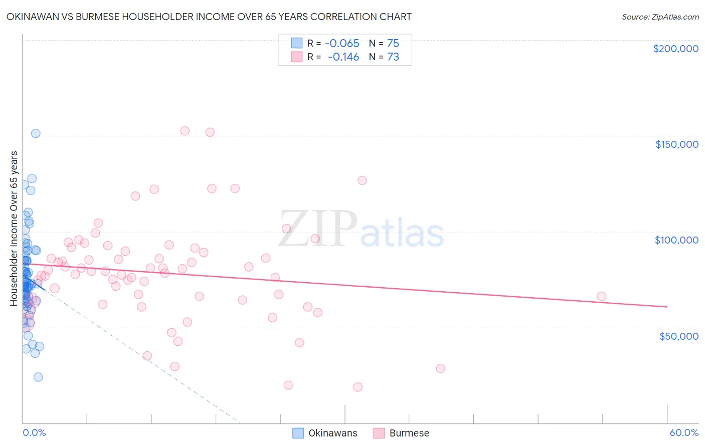 Okinawan vs Burmese Householder Income Over 65 years