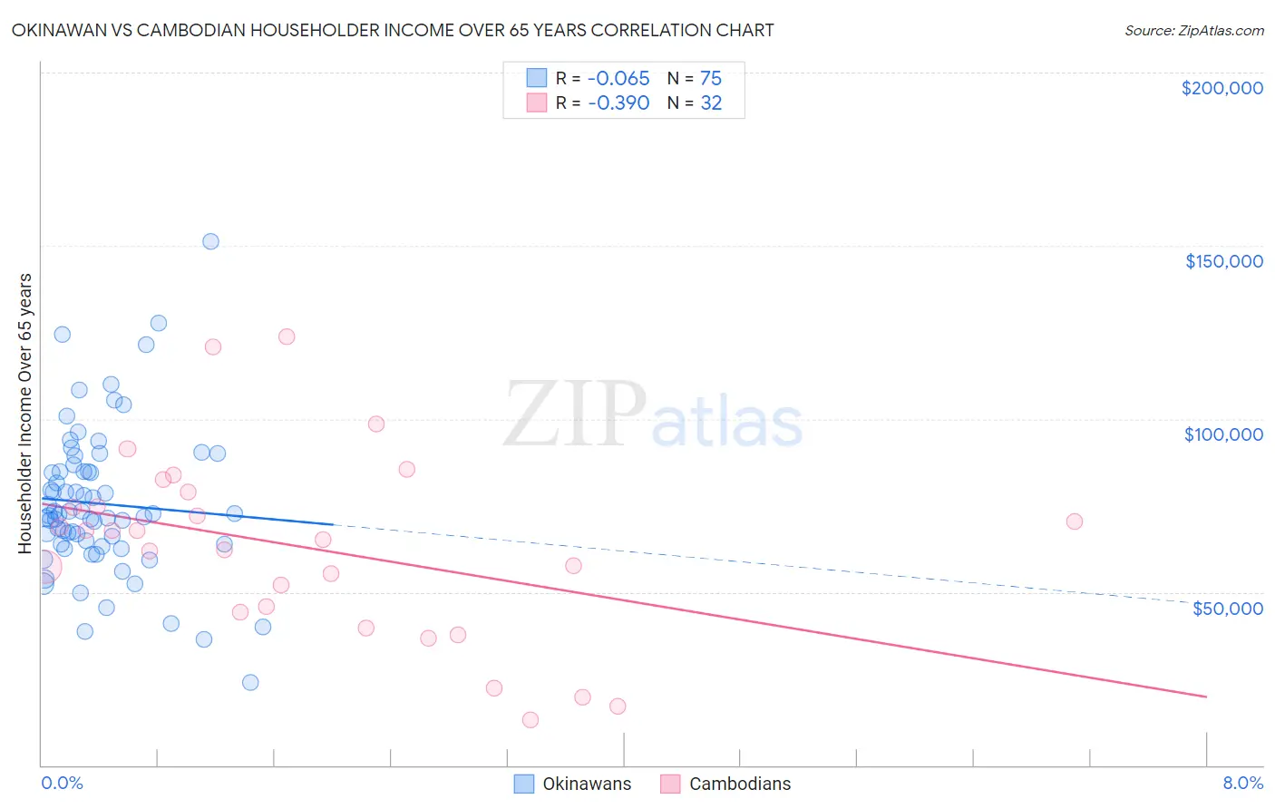 Okinawan vs Cambodian Householder Income Over 65 years