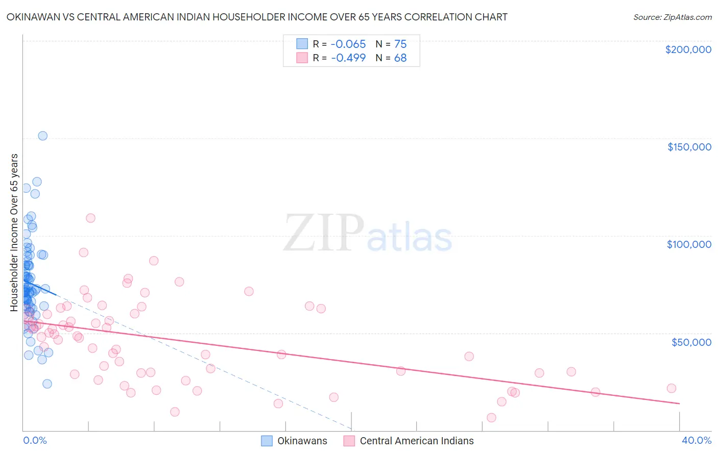 Okinawan vs Central American Indian Householder Income Over 65 years