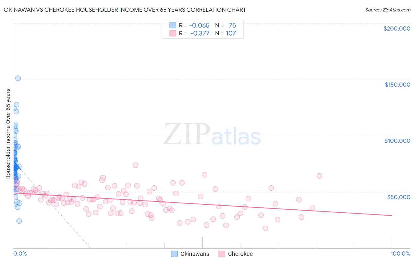 Okinawan vs Cherokee Householder Income Over 65 years
