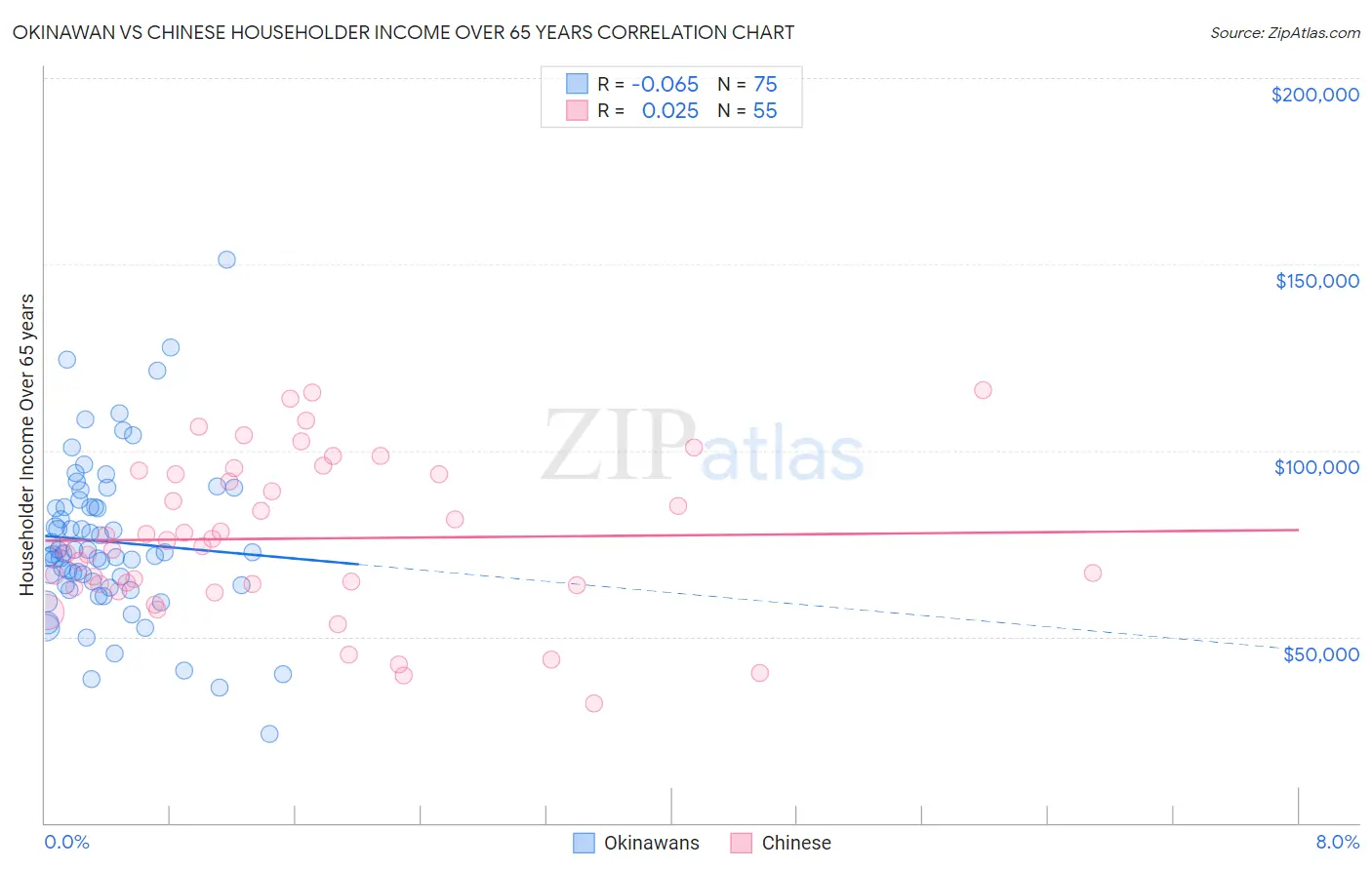 Okinawan vs Chinese Householder Income Over 65 years