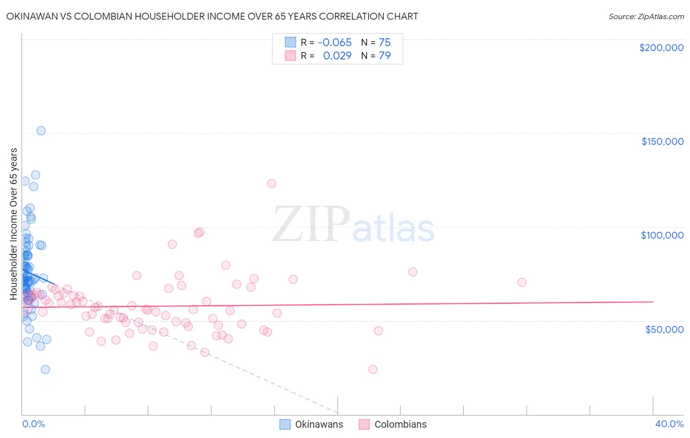 Okinawan vs Colombian Householder Income Over 65 years