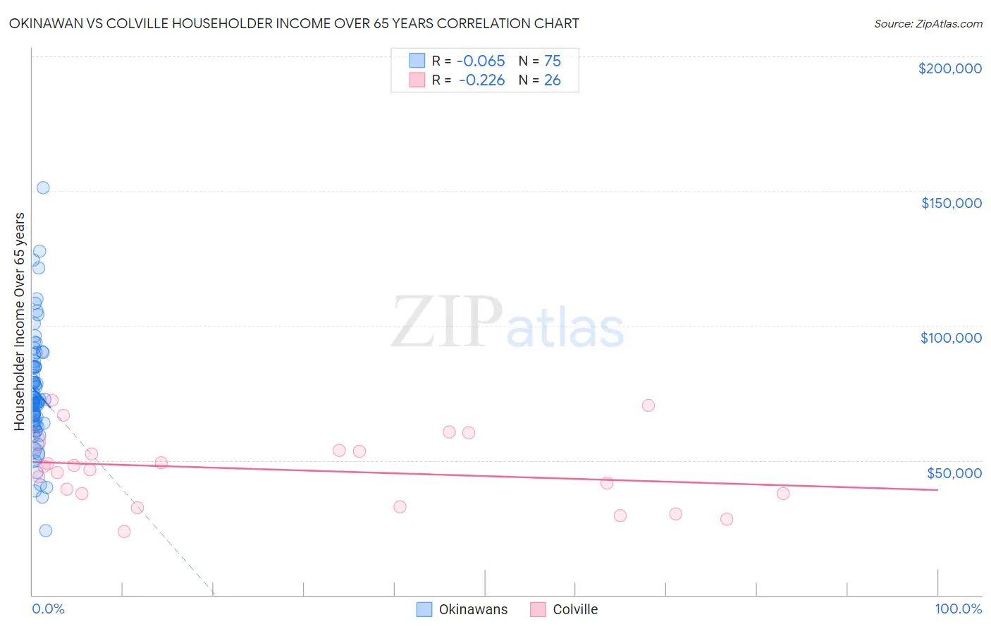 Okinawan vs Colville Householder Income Over 65 years