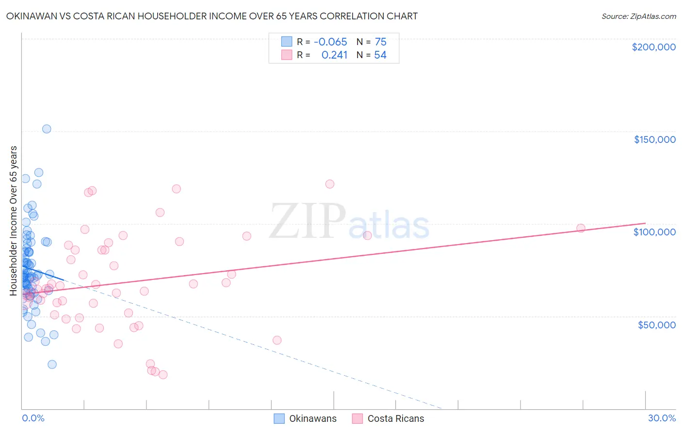 Okinawan vs Costa Rican Householder Income Over 65 years