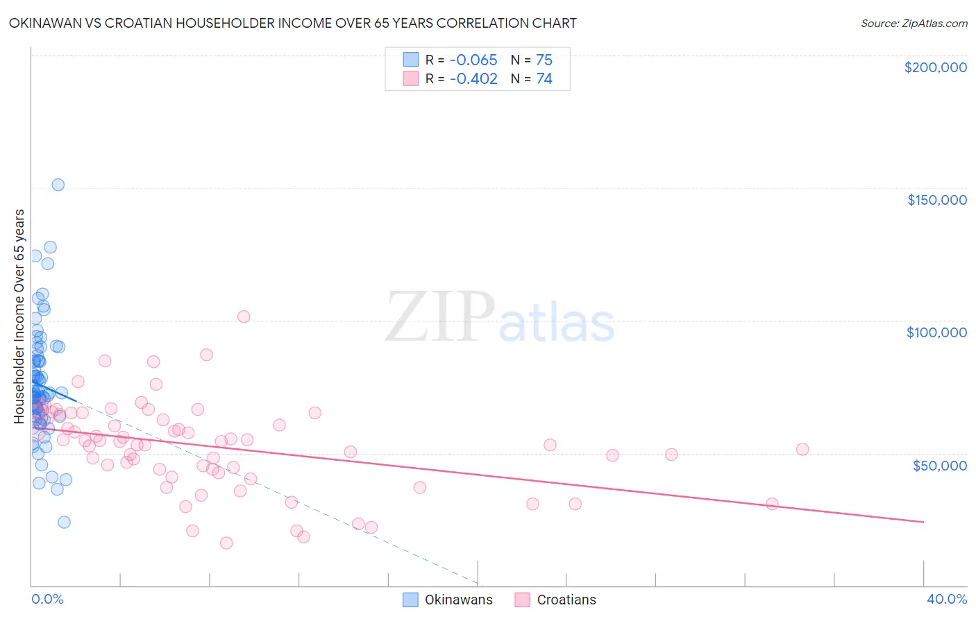 Okinawan vs Croatian Householder Income Over 65 years