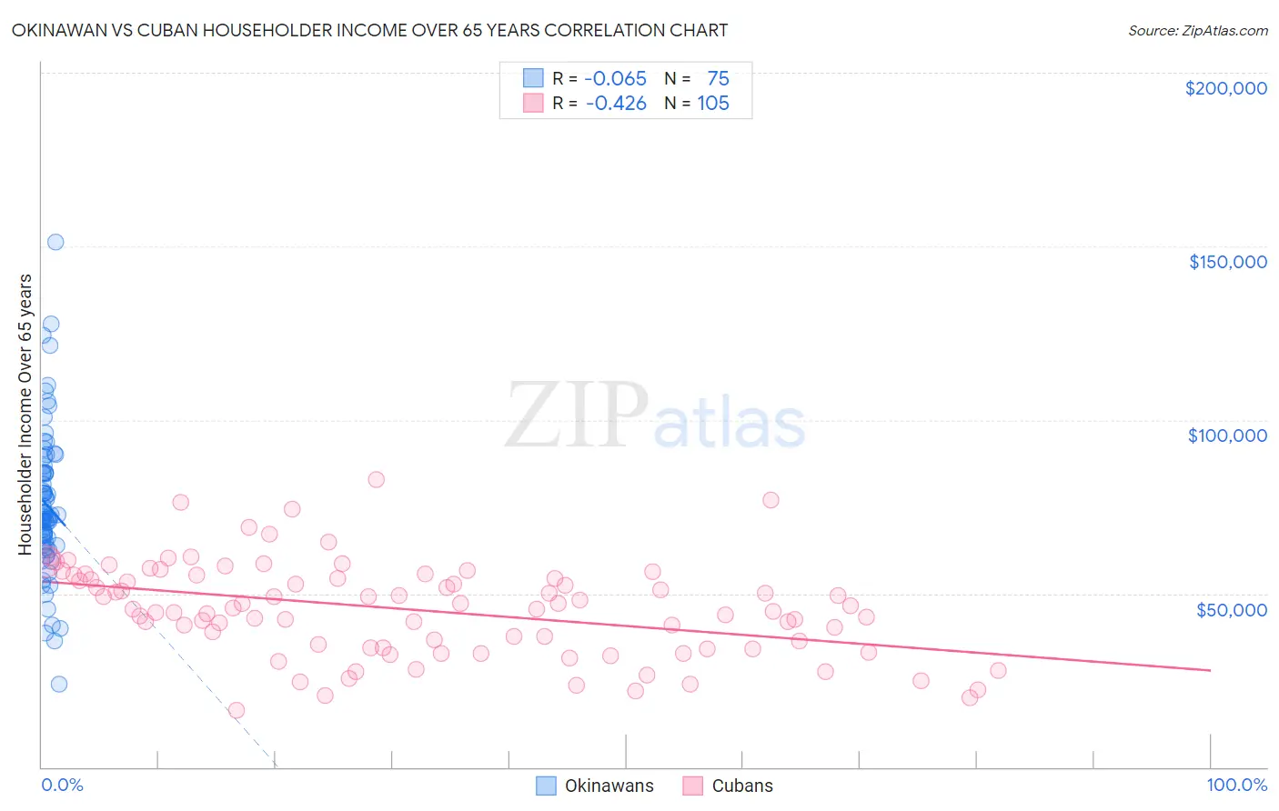 Okinawan vs Cuban Householder Income Over 65 years