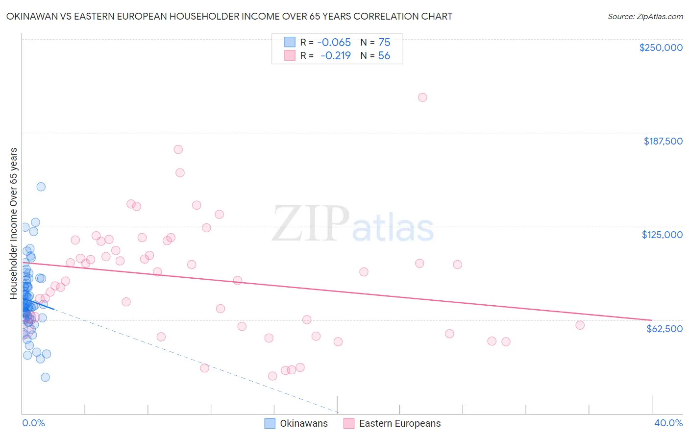 Okinawan vs Eastern European Householder Income Over 65 years
