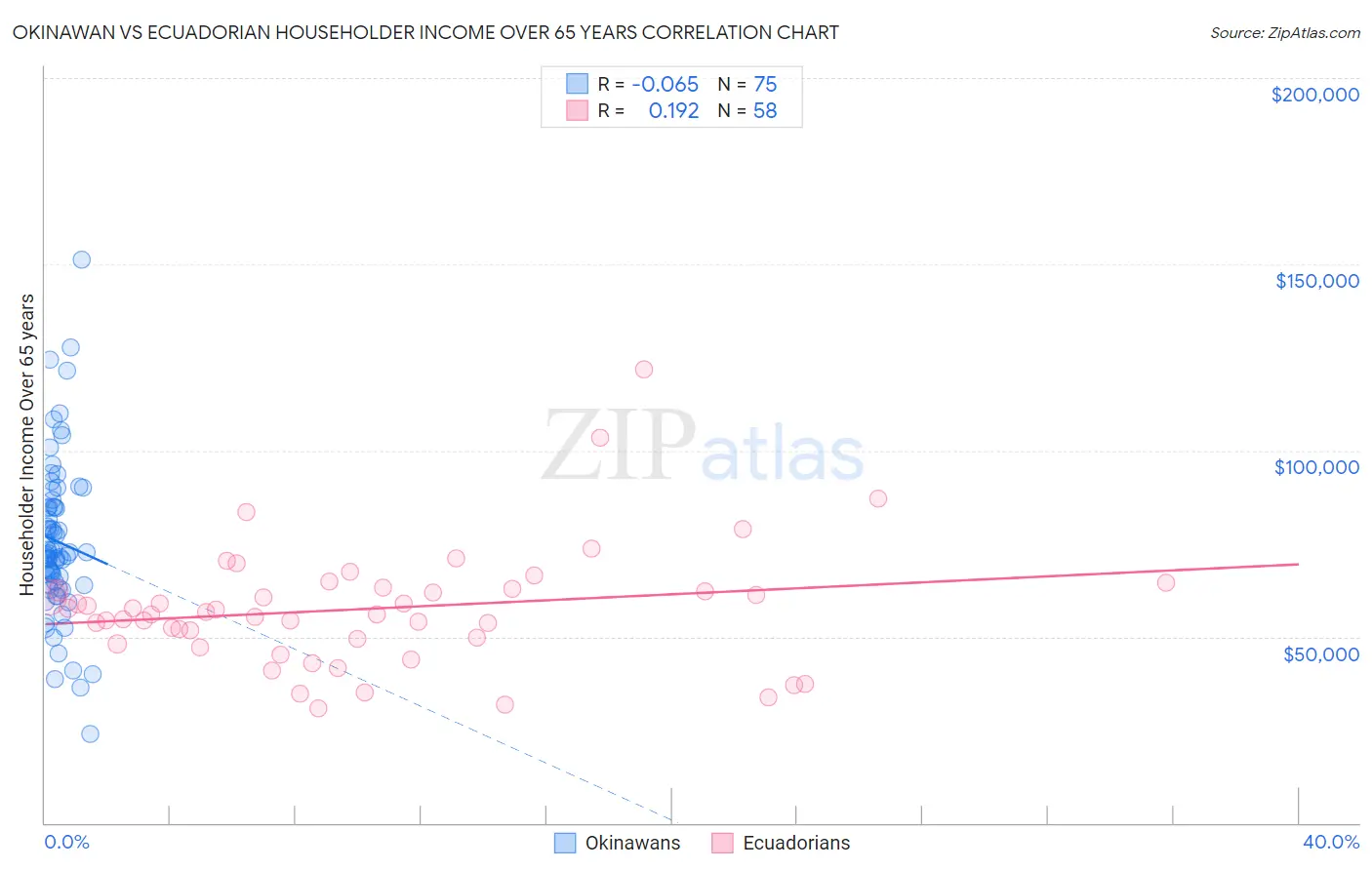 Okinawan vs Ecuadorian Householder Income Over 65 years