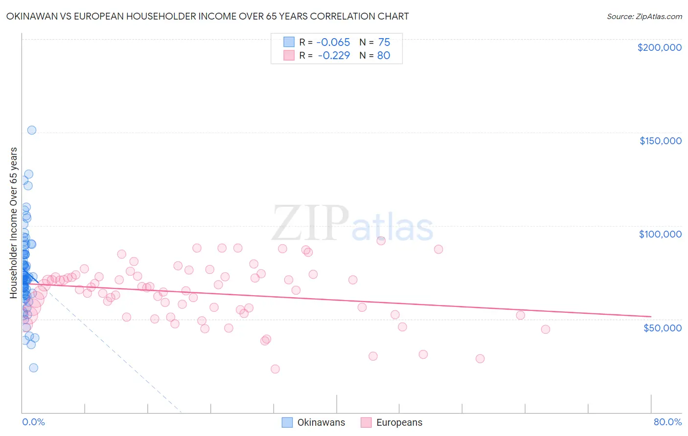 Okinawan vs European Householder Income Over 65 years
