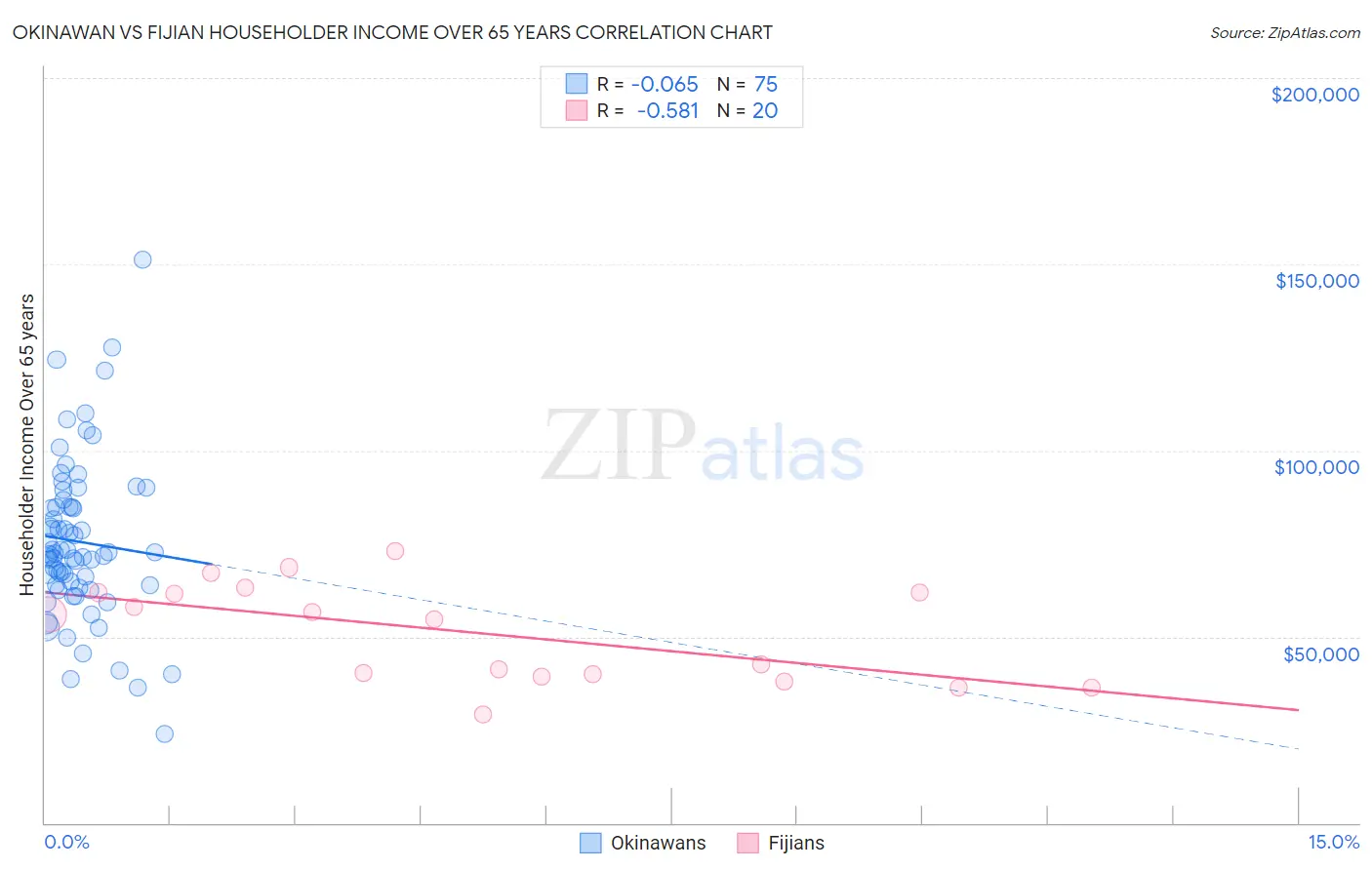 Okinawan vs Fijian Householder Income Over 65 years