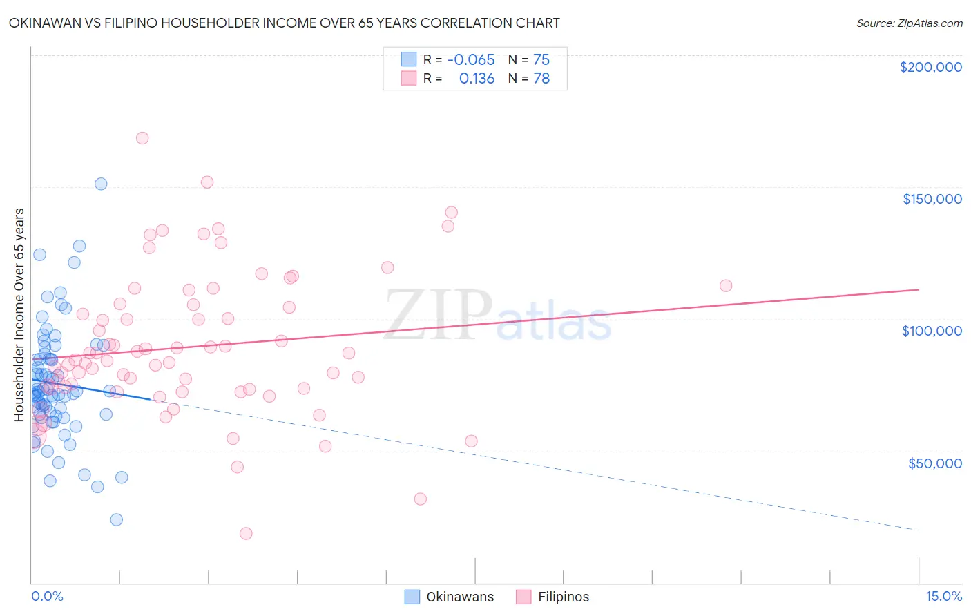 Okinawan vs Filipino Householder Income Over 65 years