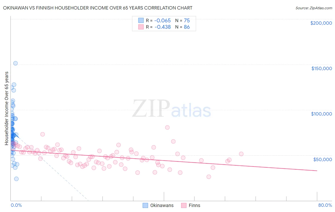 Okinawan vs Finnish Householder Income Over 65 years