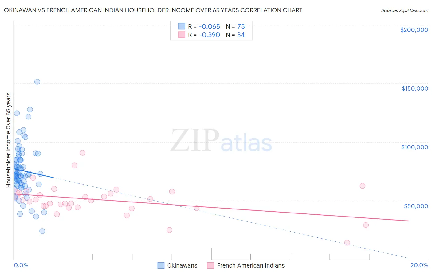 Okinawan vs French American Indian Householder Income Over 65 years