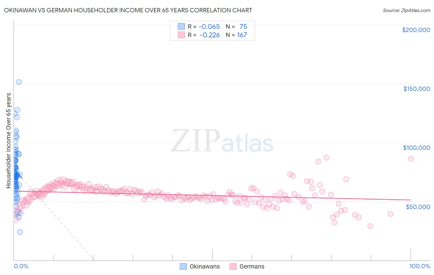 Okinawan vs German Householder Income Over 65 years