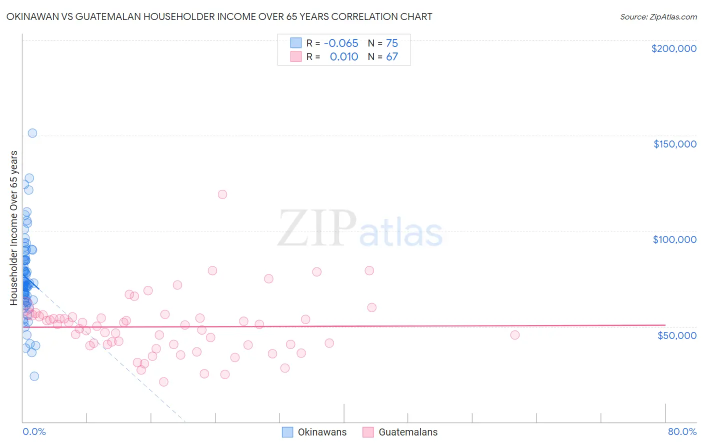 Okinawan vs Guatemalan Householder Income Over 65 years