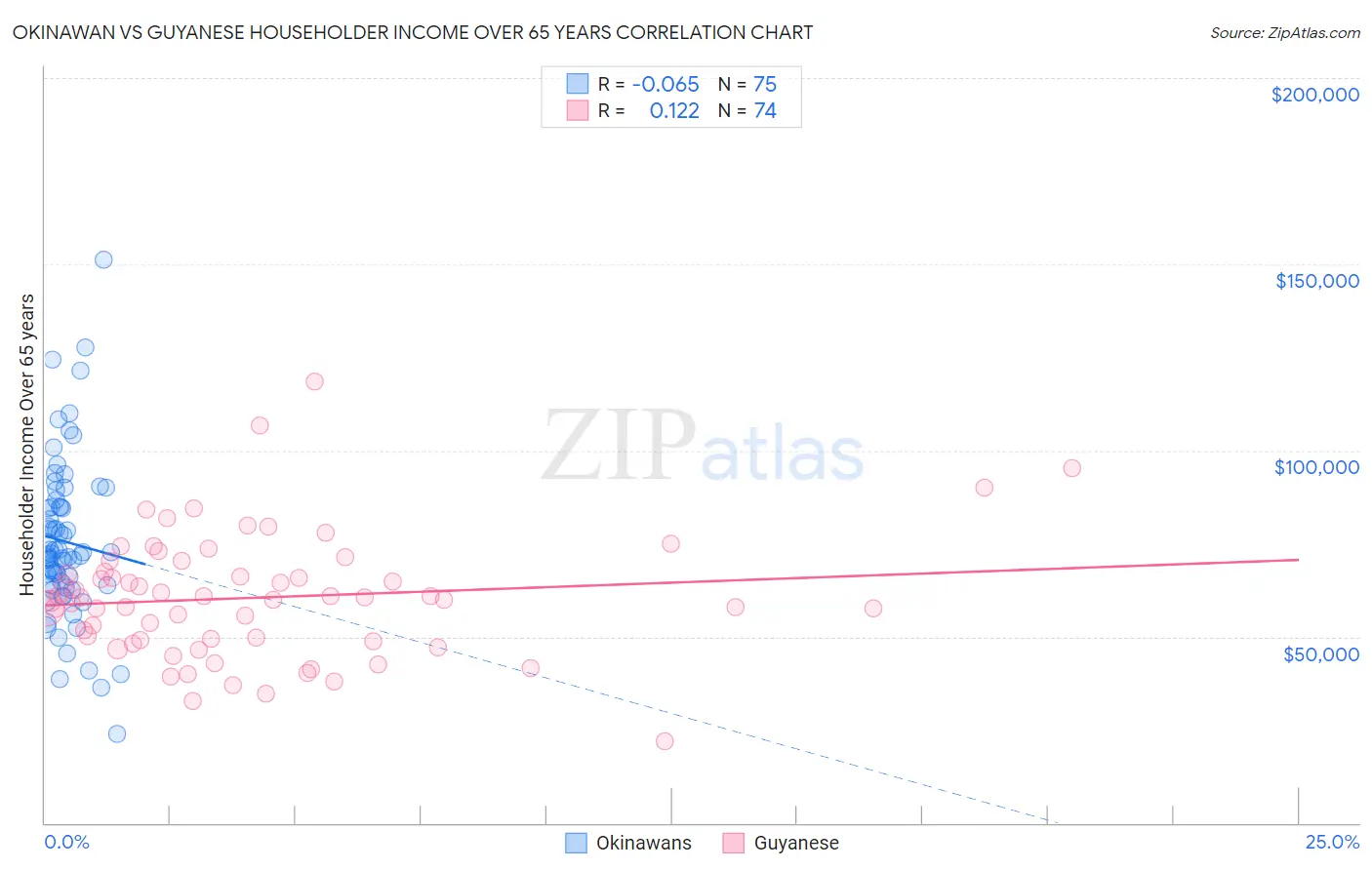 Okinawan vs Guyanese Householder Income Over 65 years