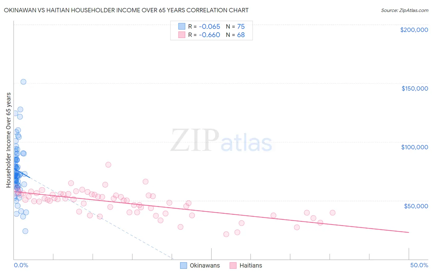 Okinawan vs Haitian Householder Income Over 65 years