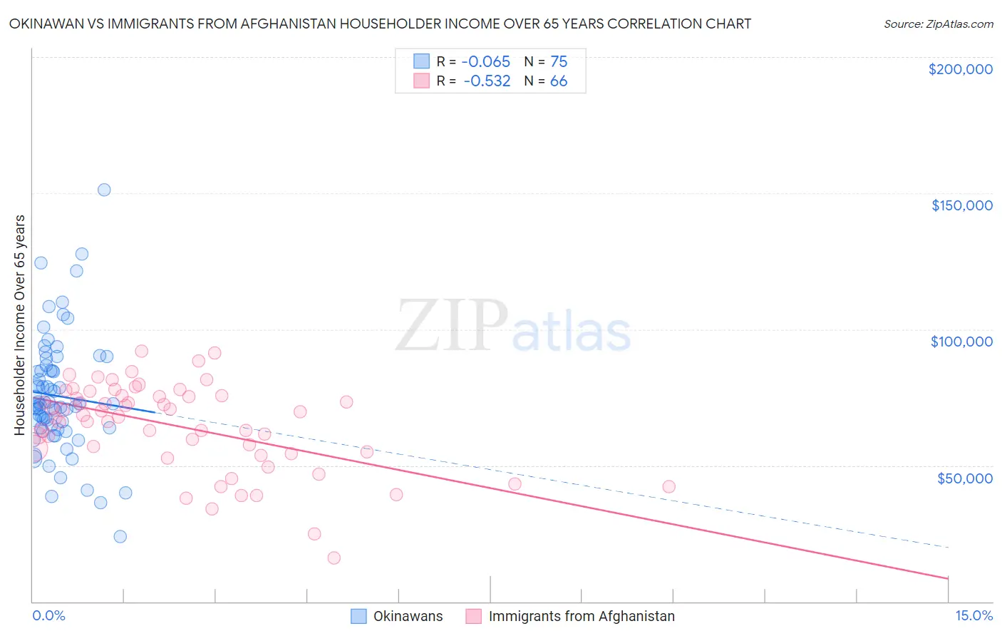 Okinawan vs Immigrants from Afghanistan Householder Income Over 65 years