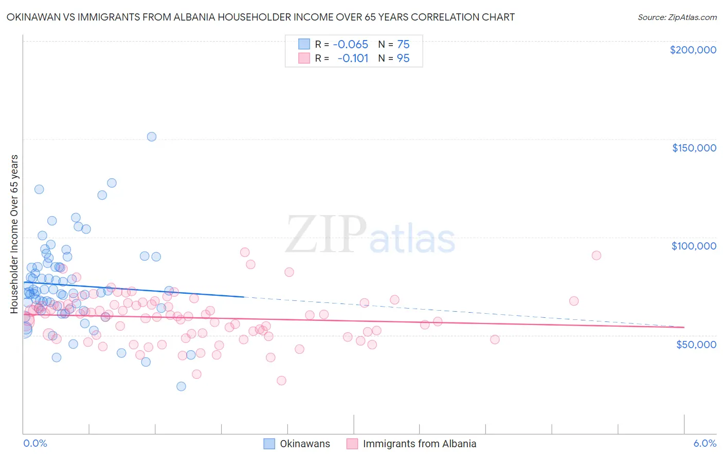 Okinawan vs Immigrants from Albania Householder Income Over 65 years