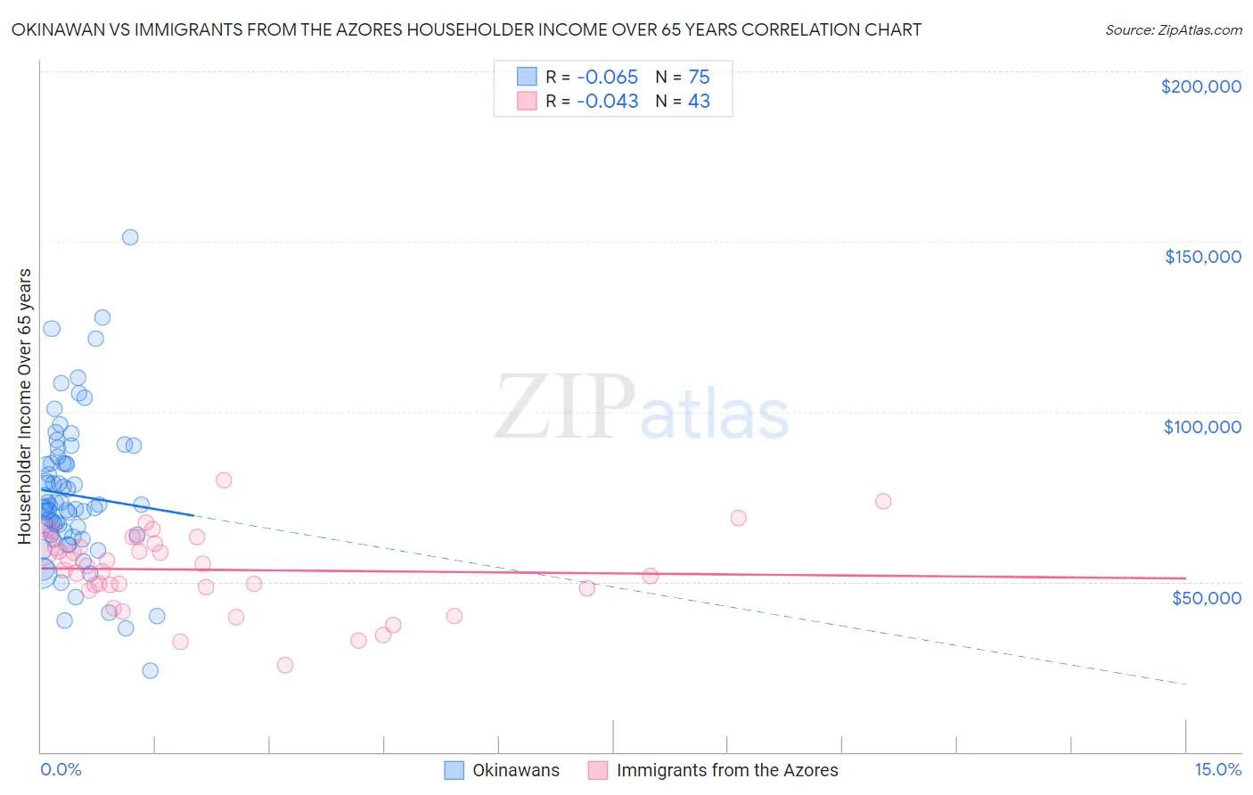 Okinawan vs Immigrants from the Azores Householder Income Over 65 years