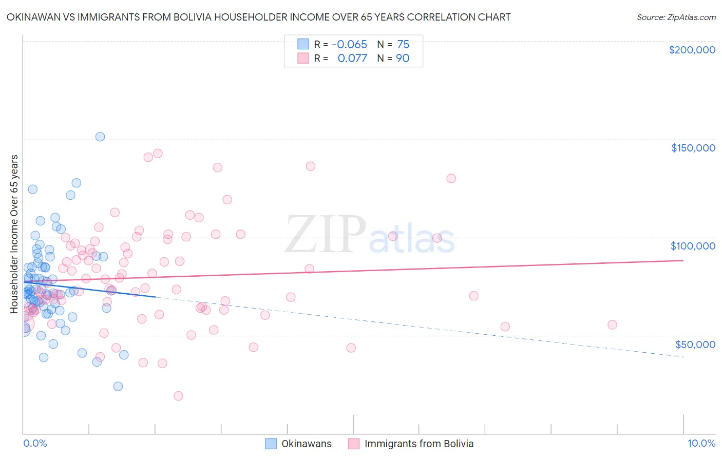 Okinawan vs Immigrants from Bolivia Householder Income Over 65 years