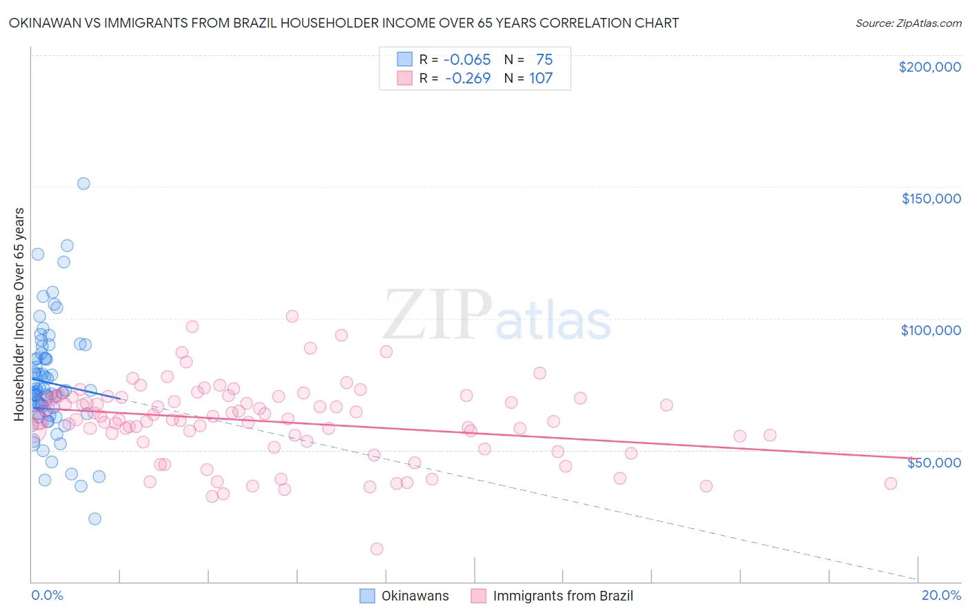 Okinawan vs Immigrants from Brazil Householder Income Over 65 years