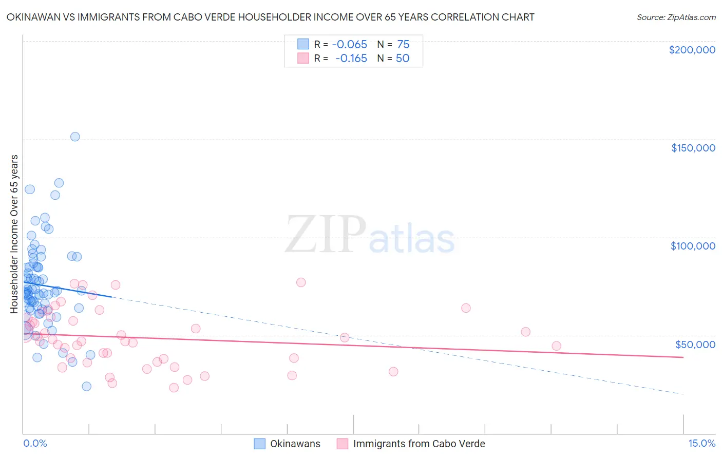 Okinawan vs Immigrants from Cabo Verde Householder Income Over 65 years