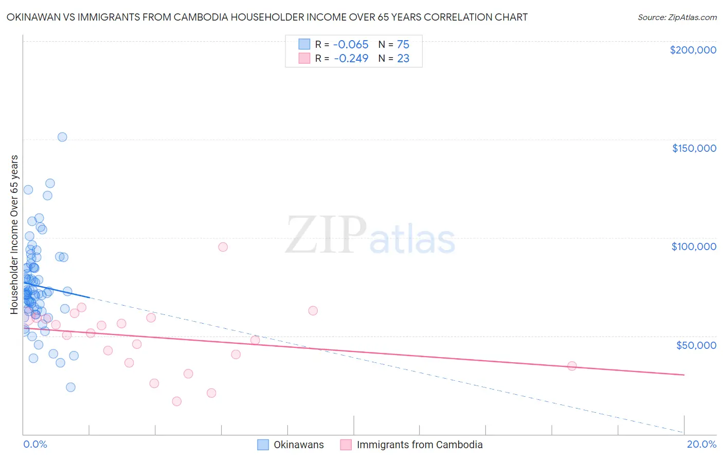 Okinawan vs Immigrants from Cambodia Householder Income Over 65 years