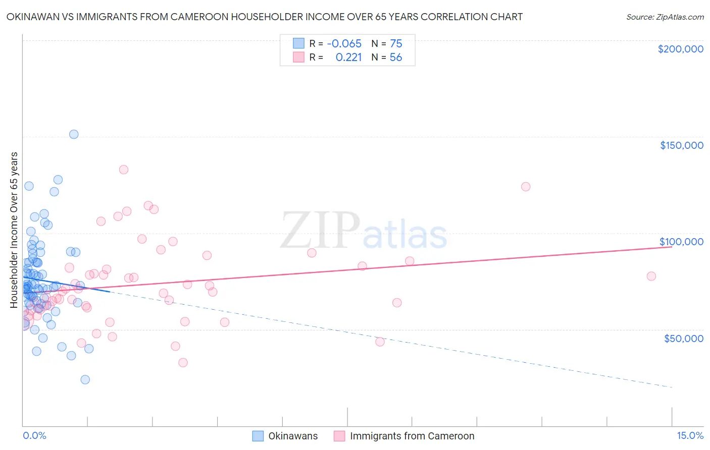 Okinawan vs Immigrants from Cameroon Householder Income Over 65 years