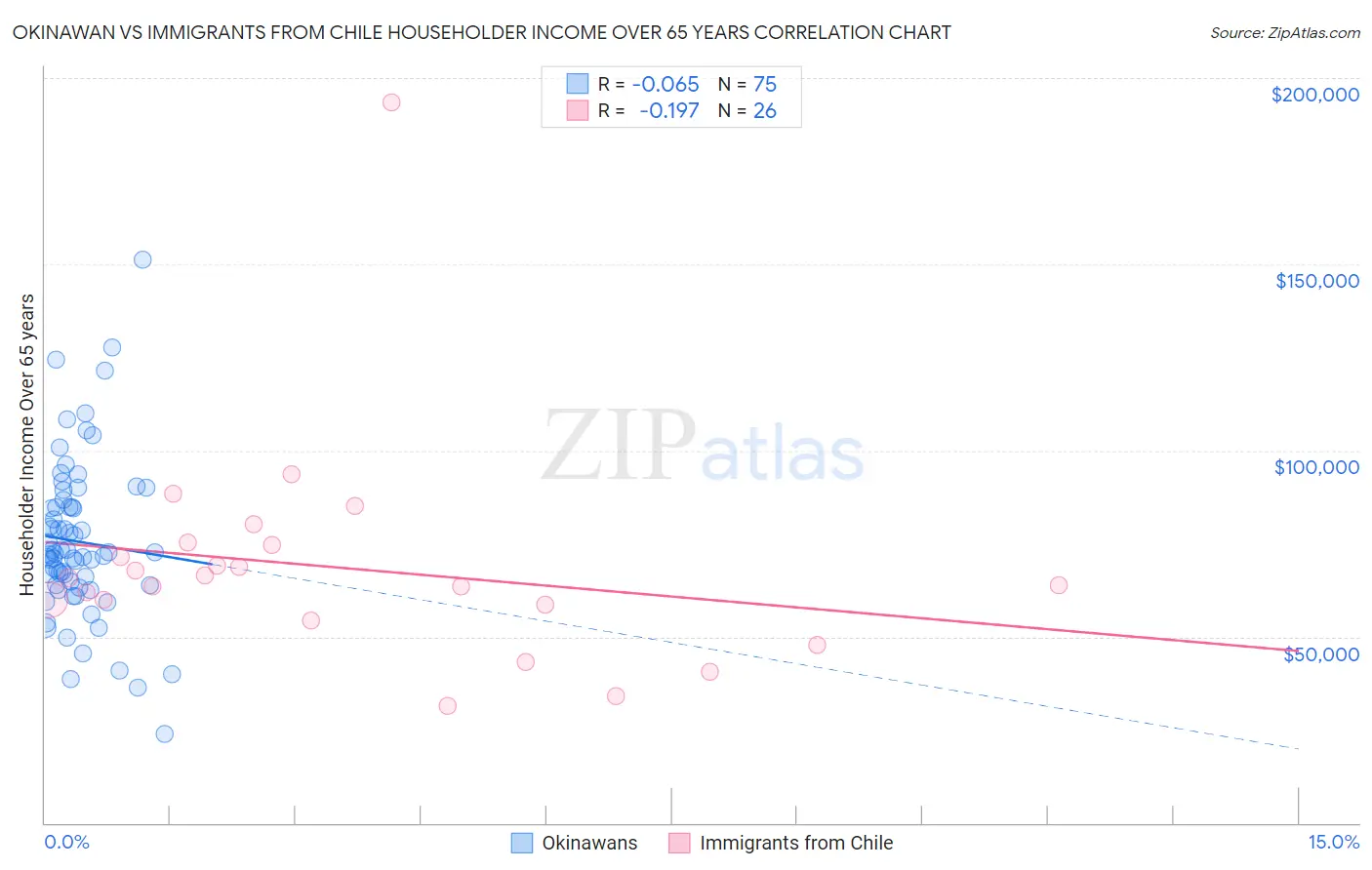 Okinawan vs Immigrants from Chile Householder Income Over 65 years