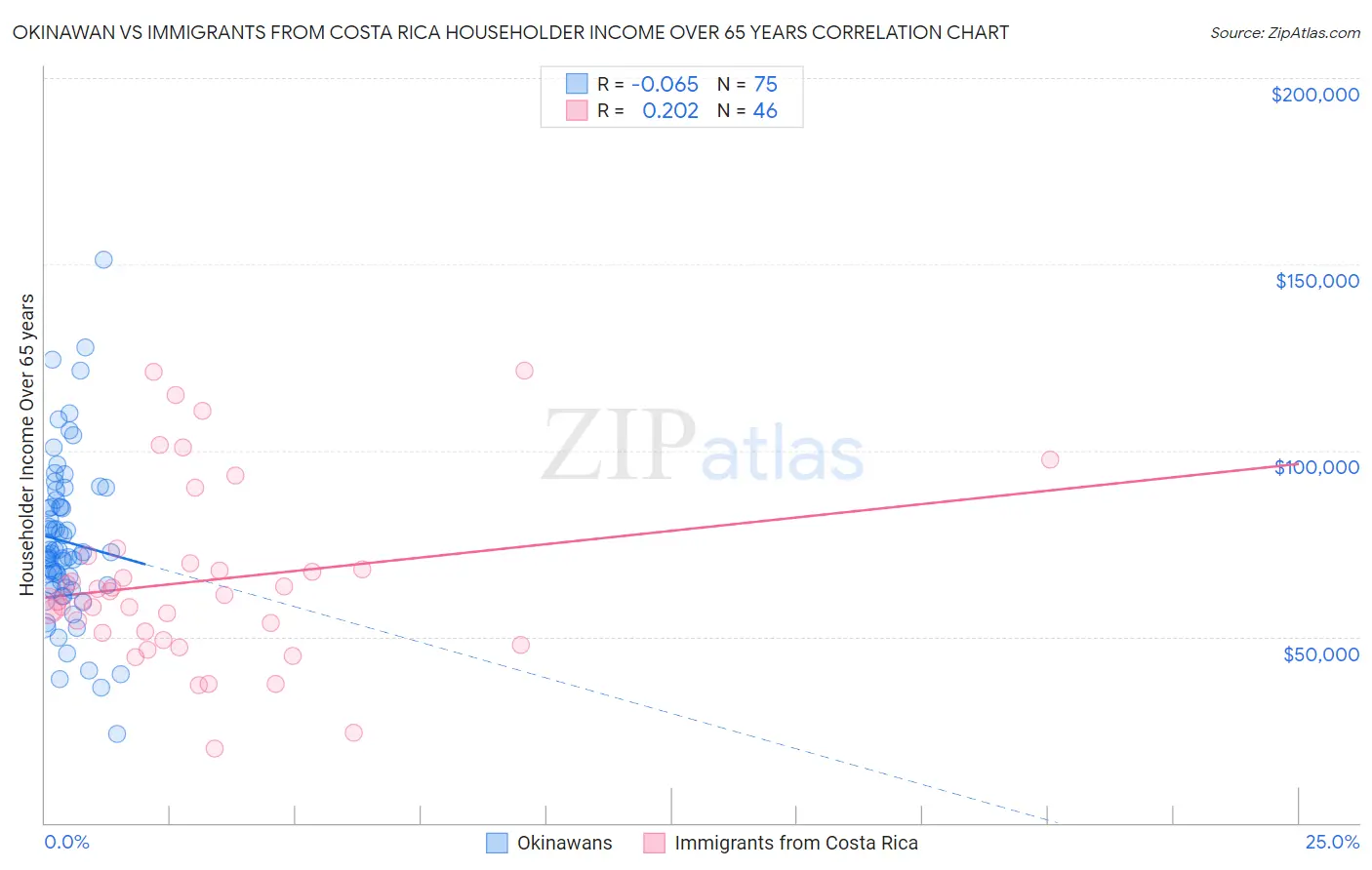 Okinawan vs Immigrants from Costa Rica Householder Income Over 65 years
