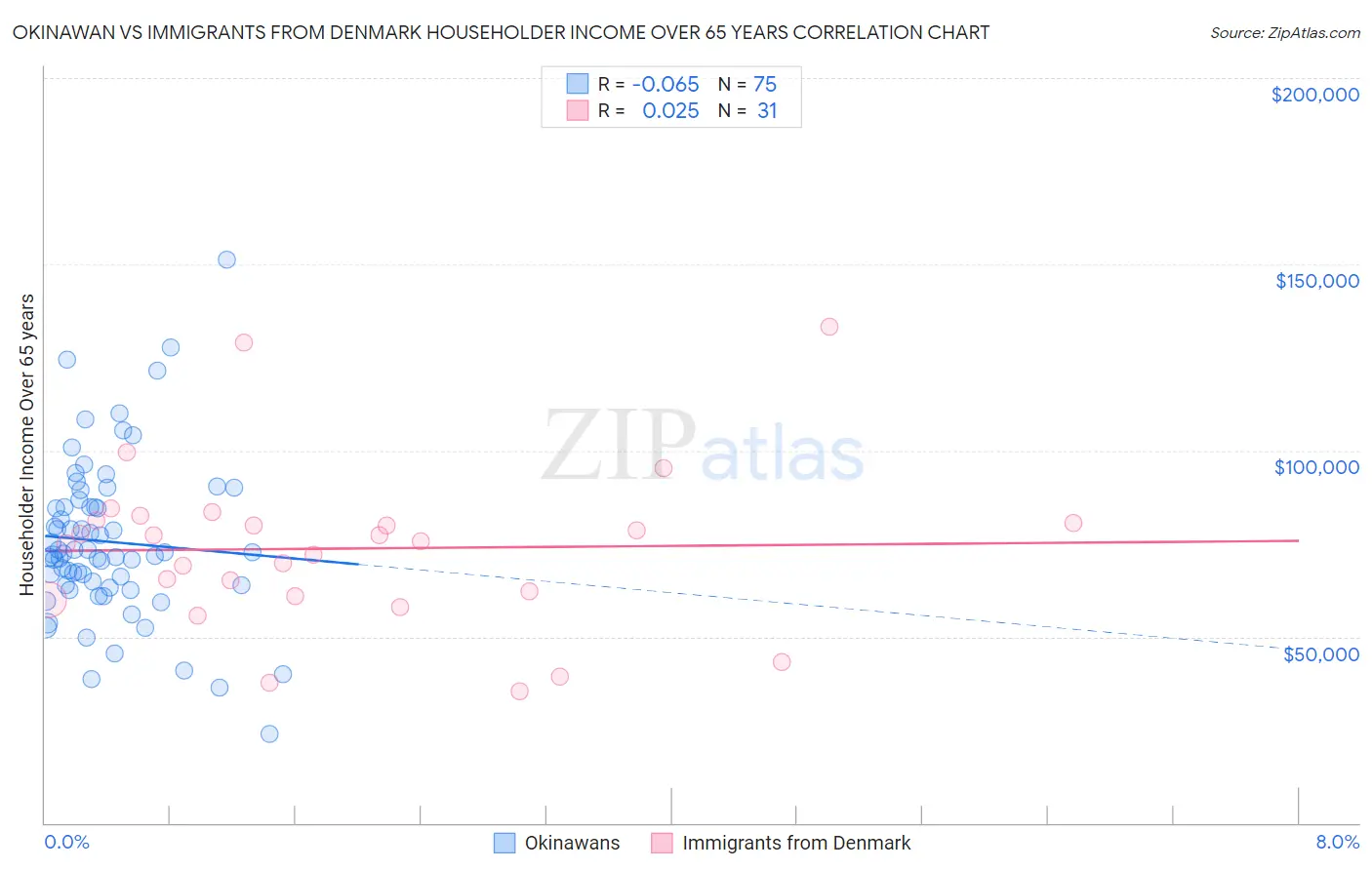 Okinawan vs Immigrants from Denmark Householder Income Over 65 years