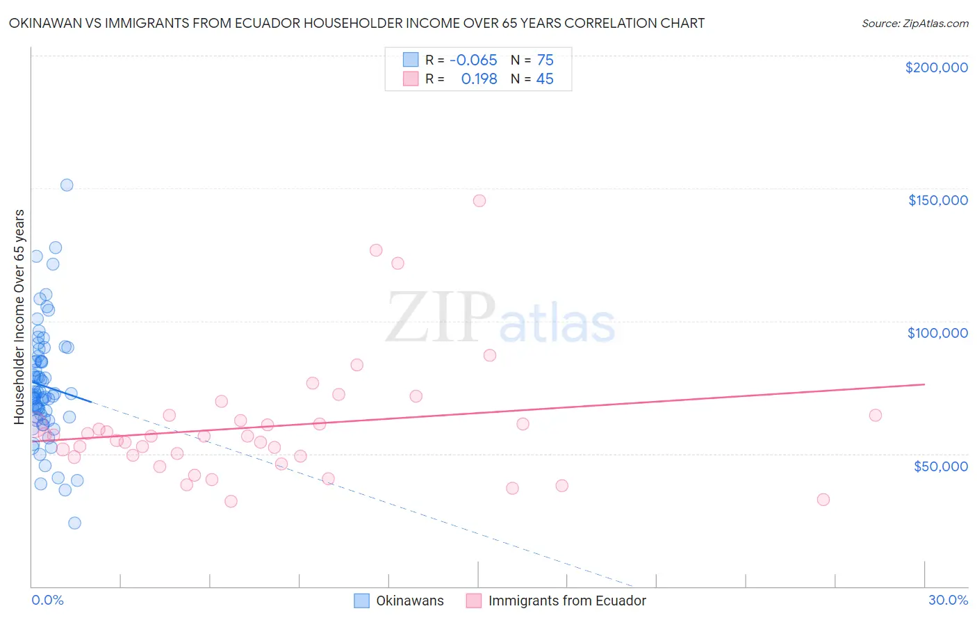 Okinawan vs Immigrants from Ecuador Householder Income Over 65 years