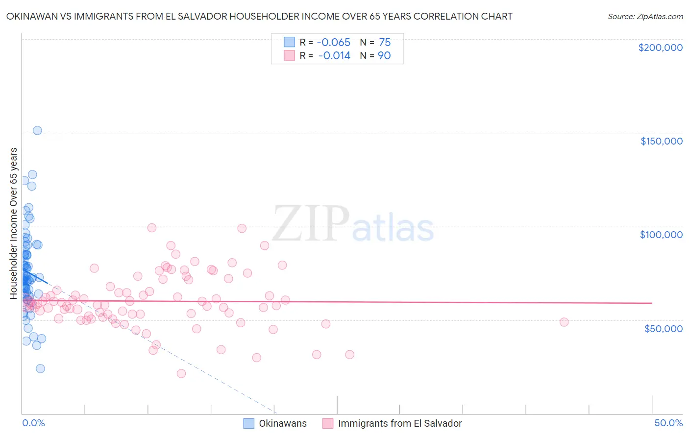Okinawan vs Immigrants from El Salvador Householder Income Over 65 years