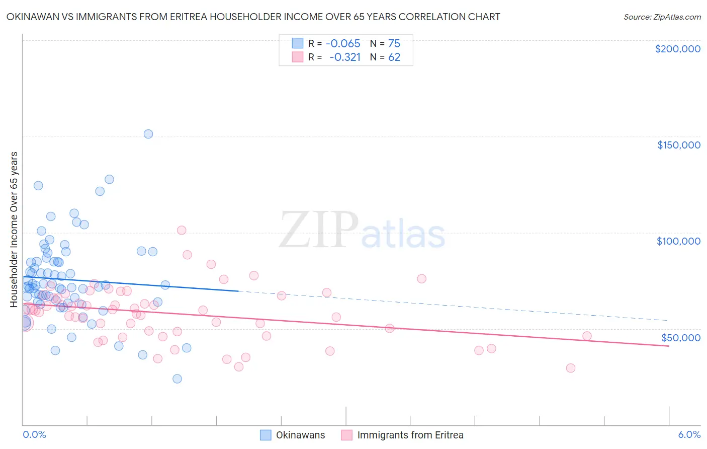 Okinawan vs Immigrants from Eritrea Householder Income Over 65 years
