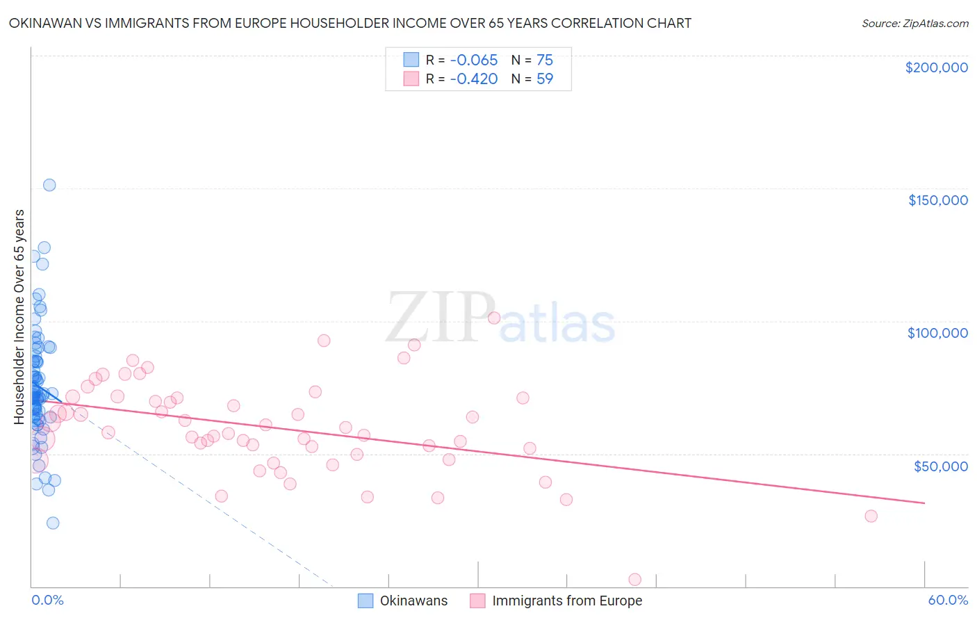 Okinawan vs Immigrants from Europe Householder Income Over 65 years