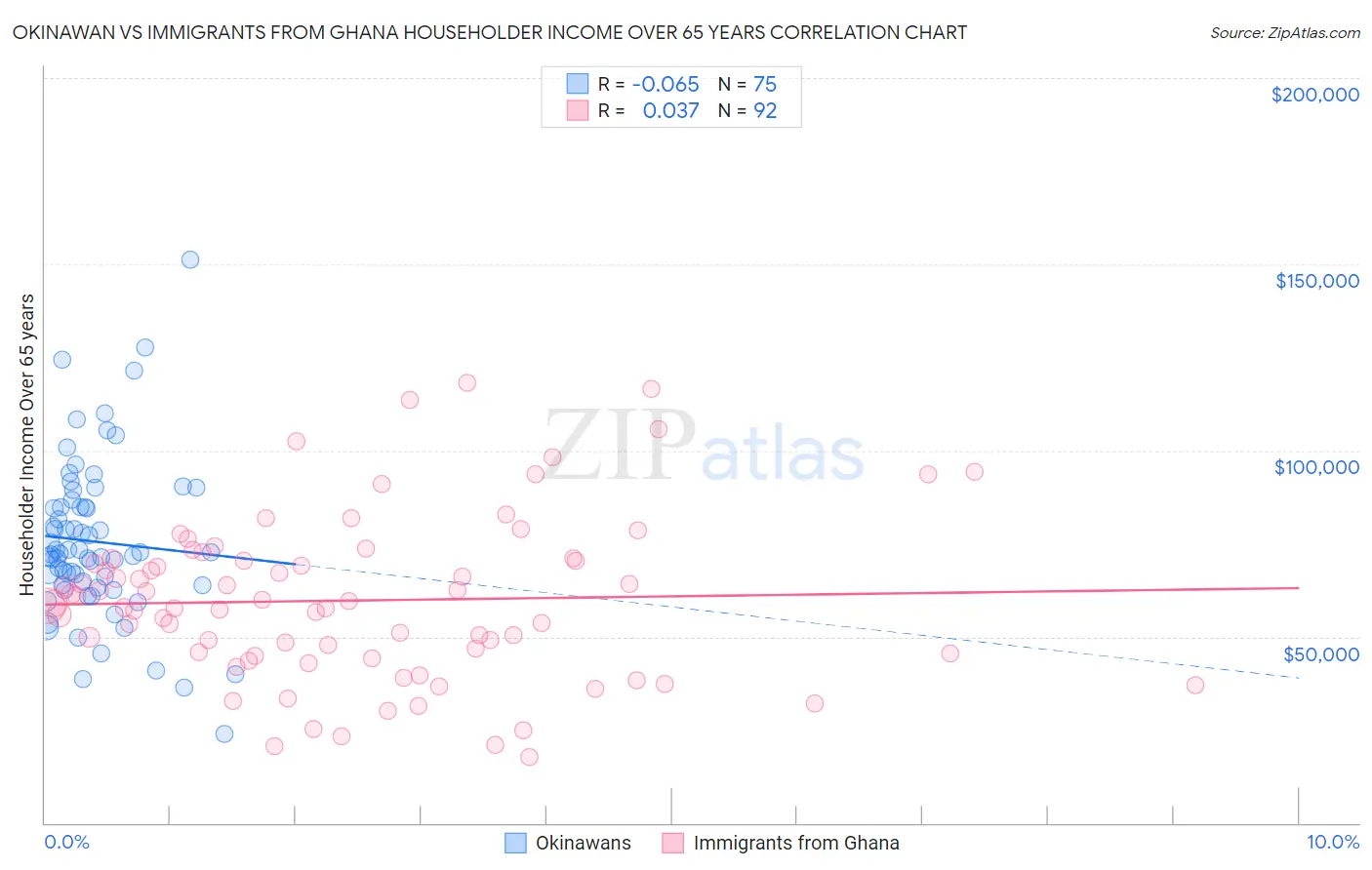 Okinawan vs Immigrants from Ghana Householder Income Over 65 years