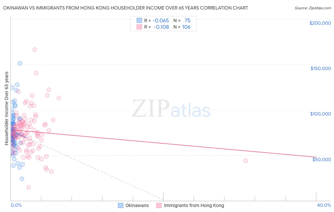 Okinawan vs Immigrants from Hong Kong Householder Income Over 65 years