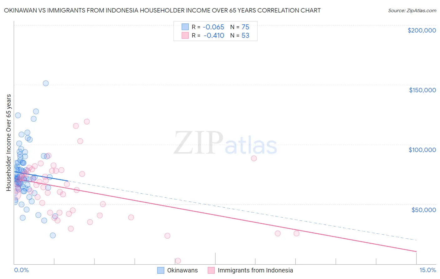 Okinawan vs Immigrants from Indonesia Householder Income Over 65 years