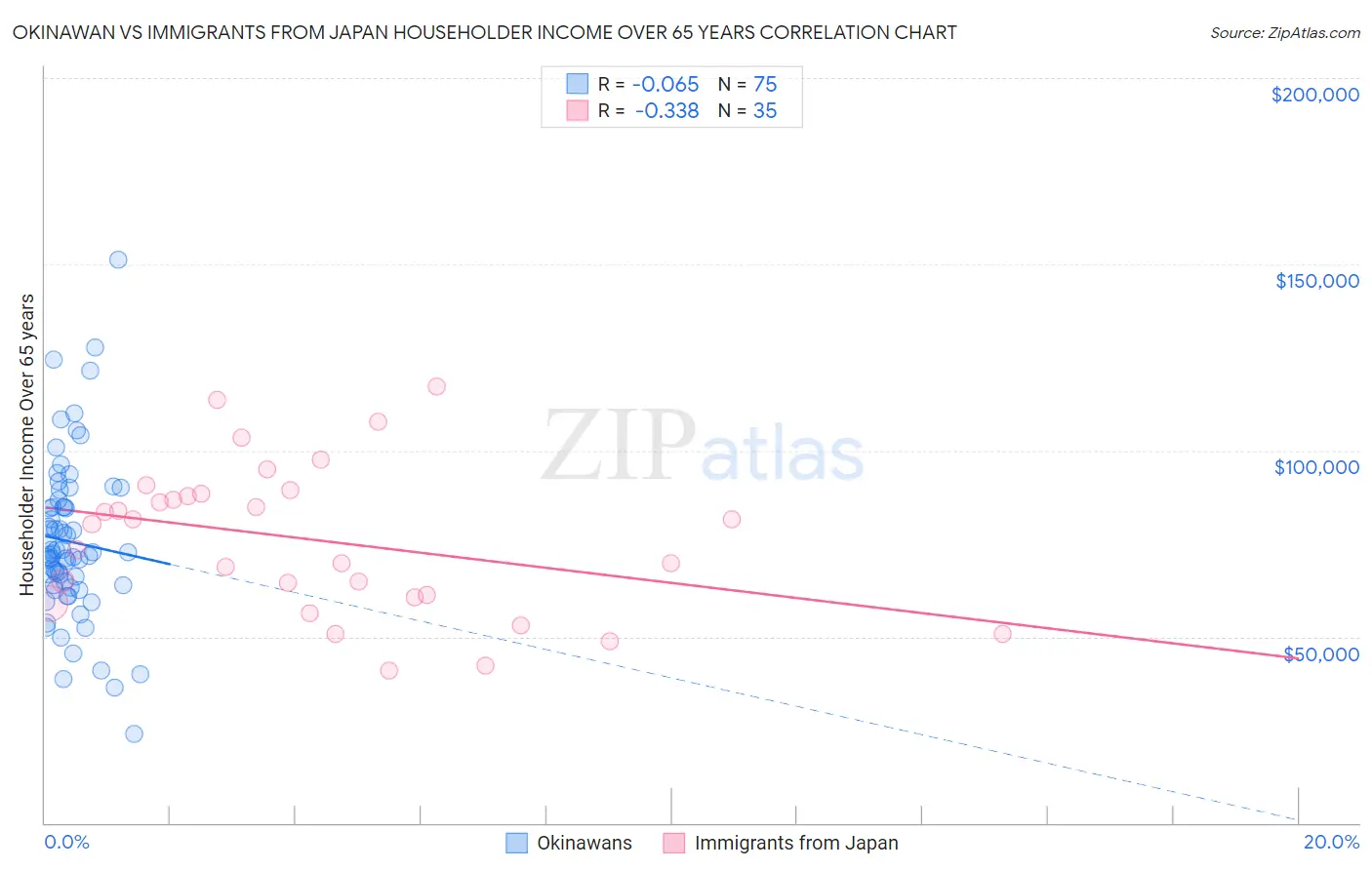 Okinawan vs Immigrants from Japan Householder Income Over 65 years