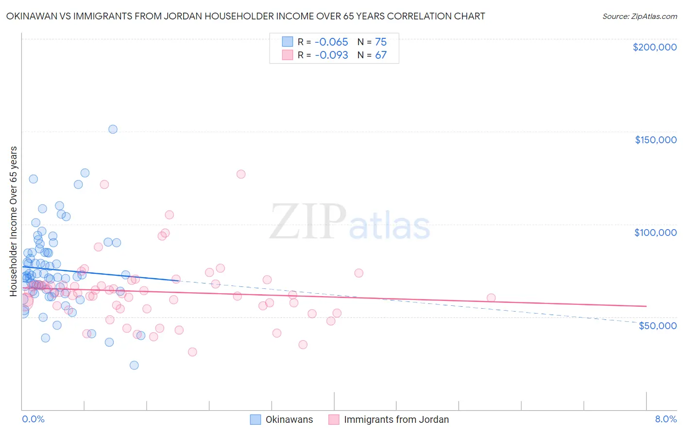 Okinawan vs Immigrants from Jordan Householder Income Over 65 years